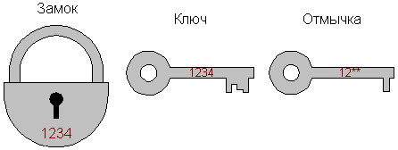 Замки и ключи снабжаются цифровыми кодами, при совпадении кодов ключ